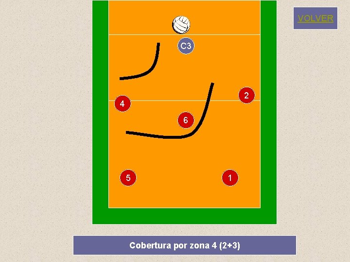 VOLVER C 3 2 4 6 5 1 Cobertura por zona 4 (2+3) 