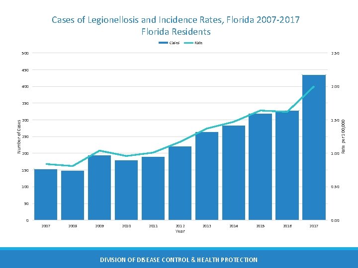Cases of Legionellosis and Incidence Rates, Florida 2007 -2017 Florida Residents Cases Rate 500