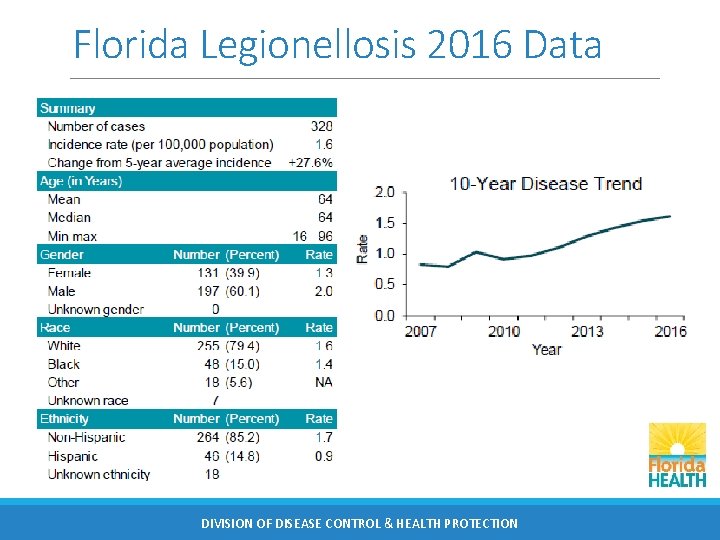 Florida Legionellosis 2016 Data DIVISION OF DISEASE CONTROL & HEALTH PROTECTION 