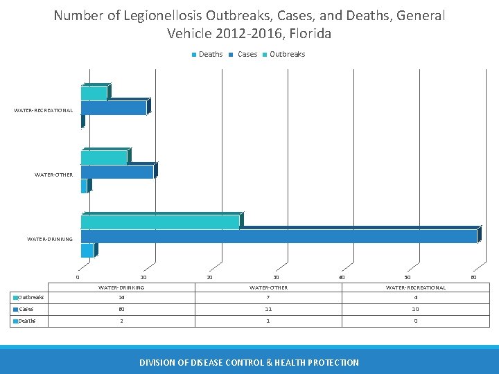 Number of Legionellosis Outbreaks, Cases, and Deaths, General Vehicle 2012 -2016, Florida Deaths Cases