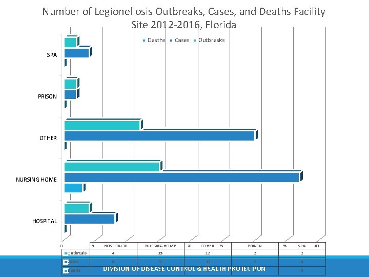 Number of Legionellosis Outbreaks, Cases, and Deaths Facility Site 2012 -2016, Florida Deaths Cases