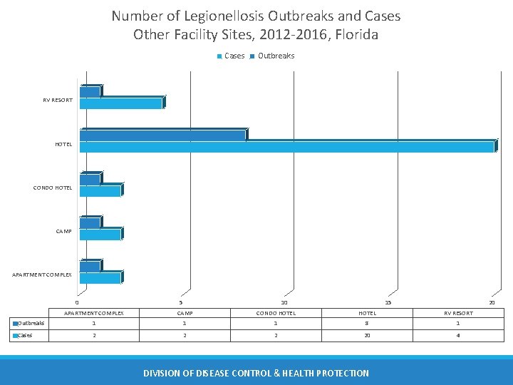 Number of Legionellosis Outbreaks and Cases Other Facility Sites, 2012 -2016, Florida Cases Outbreaks