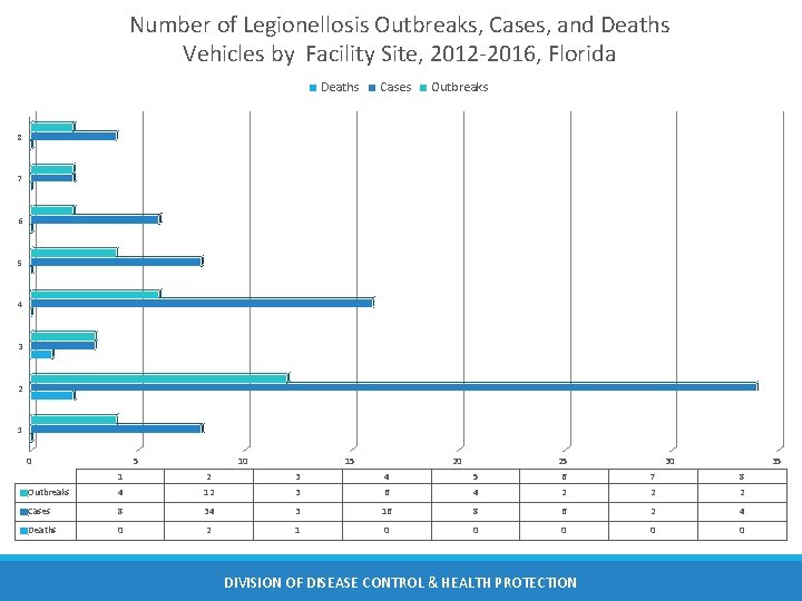 Number of Legionellosis Outbreaks, Cases, and Deaths Vehicles by Facility Site, 2012 -2016, Florida