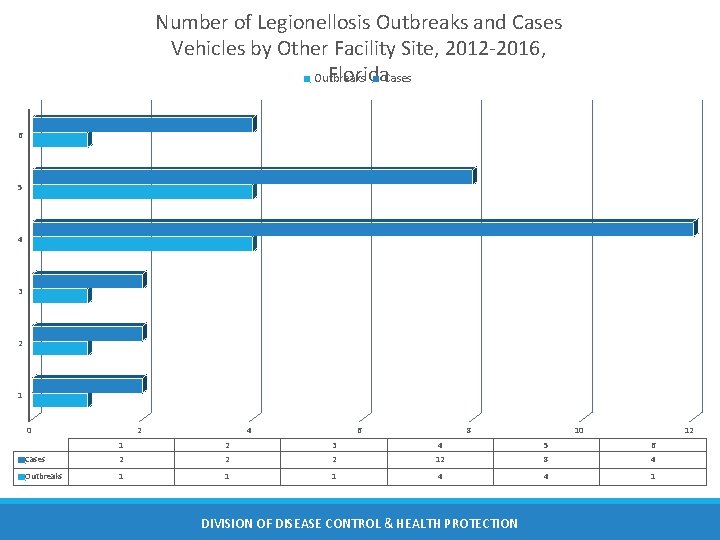 Number of Legionellosis Outbreaks and Cases Vehicles by Other Facility Site, 2012 -2016, Florida.