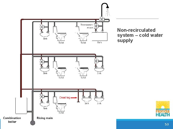 Non-recirculated system – cold water supply DIVISION OF DISEASE CONTROL & HEALTH PROTECTION 53