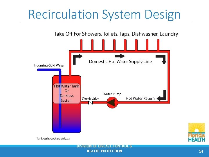 Recirculation System Design DIVISION OF DISEASE CONTROL & HEALTH PROTECTION 54 