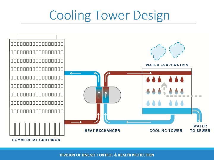 Cooling Tower Design DIVISION OF DISEASE CONTROL & HEALTH PROTECTION 