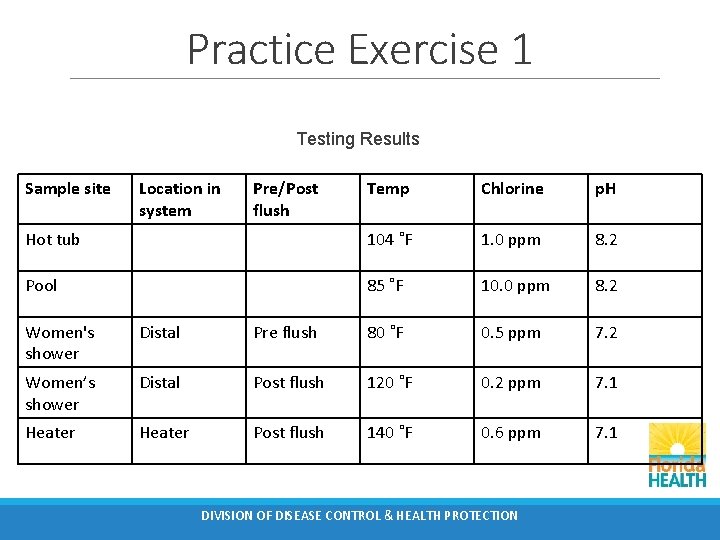 Practice Exercise 1 Testing Results Sample site Location in system Pre/Post flush Temp Chlorine