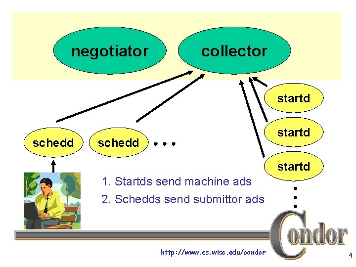 negotiator collector startd schedd startd 1. Startds send machine ads 2. Schedds send submittor