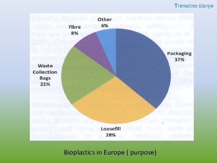 Trenutno stanje Bioplastics in Europe ( purpose) 