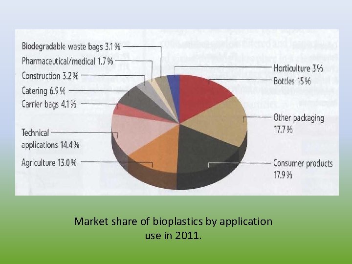 Market share of bioplastics by application use in 2011. 