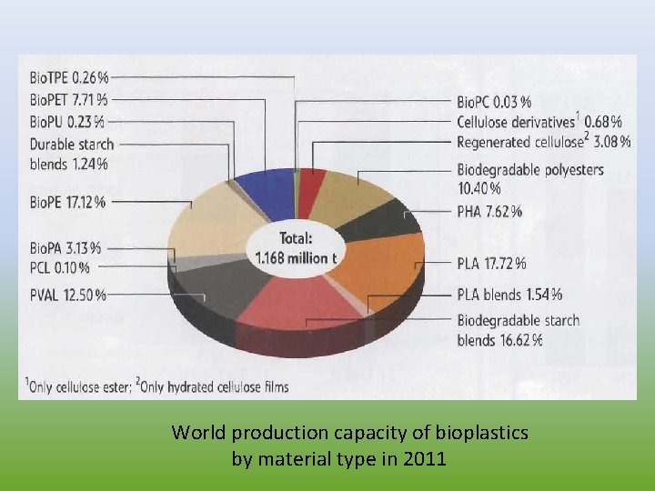  World production capacity of bioplastics by material type in 2011 
