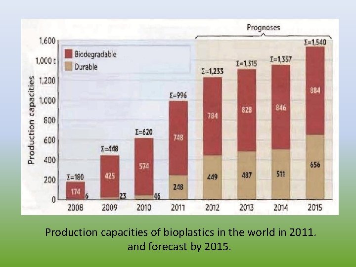 Production capacities of bioplastics in the world in 2011. and forecast by 2015. 