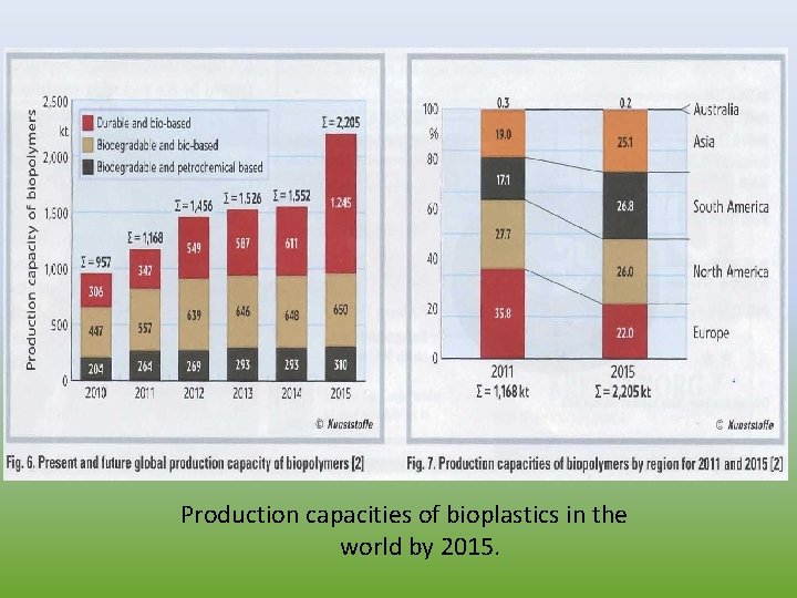 Production capacities of bioplastics in the world by 2015. 