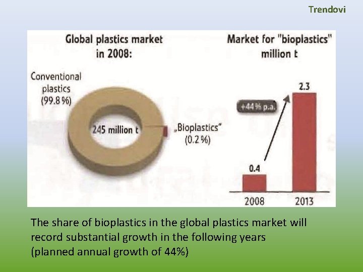 Trendovi The share of bioplastics in the global plastics market will record substantial growth