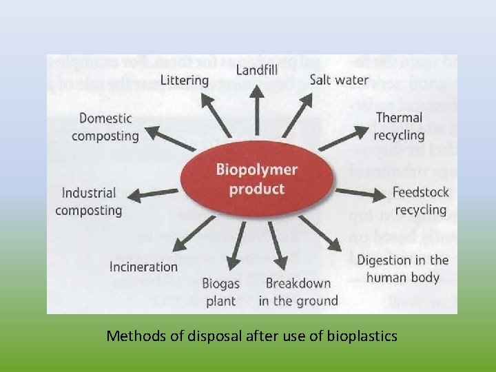  Methods of disposal after use of bioplastics 