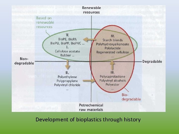 Development of bioplastics through history 