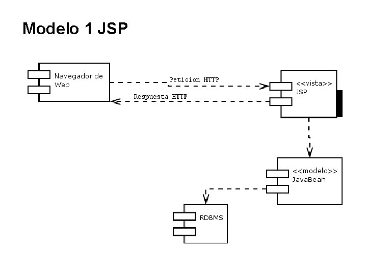 Modelo 1 JSP 