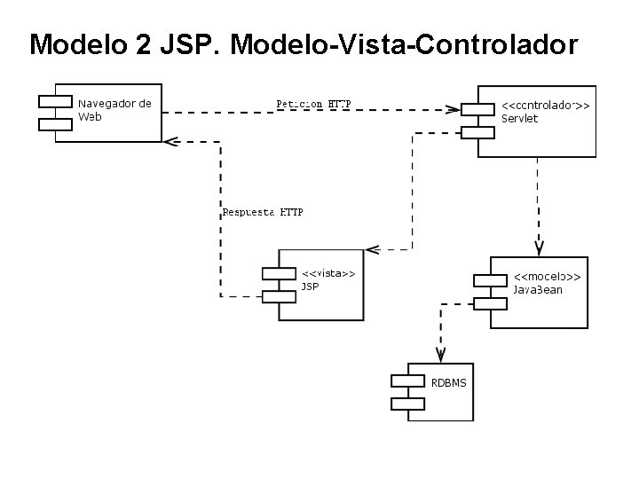Modelo 2 JSP. Modelo-Vista-Controlador 
