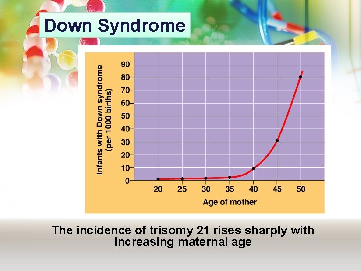 Down Syndrome The incidence of trisomy 21 rises sharply with increasing maternal age Down Syndrome The incidence of trisomy 21 rises sharply with increasing maternal age