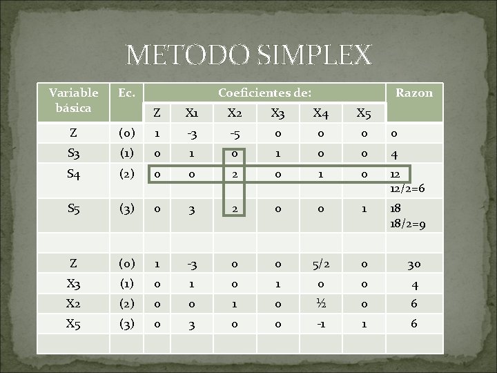 METODO SIMPLEX Variable básica Ec. Z Coeficientes de: Razon Z X 1 X 2