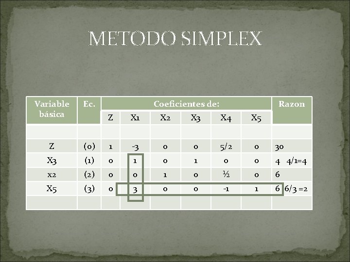 METODO SIMPLEX Variable básica Ec. Z Coeficientes de: Razon Z X 1 X 2