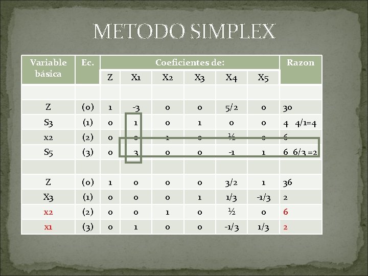 METODO SIMPLEX Variable básica Ec. Z Coeficientes de: Razon Z X 1 X 2