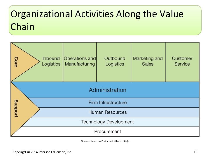 Organizational Activities Along the Value Chain Copyright © 2014 Pearson Education, Inc. 10 
