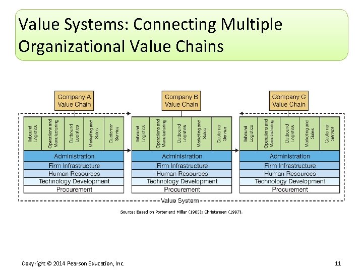 Value Systems: Connecting Multiple Organizational Value Chains Copyright © 2014 Pearson Education, Inc. 11