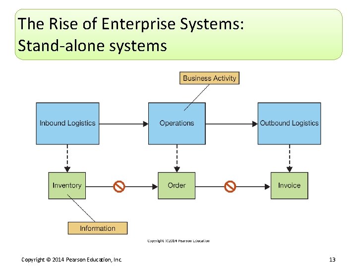 The Rise of Enterprise Systems: Stand-alone systems Copyright © 2014 Pearson Education, Inc. 13