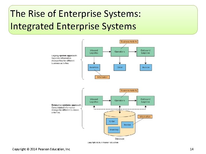 The Rise of Enterprise Systems: Integrated Enterprise Systems Copyright © 2014 Pearson Education, Inc.