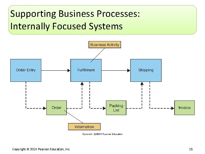 Supporting Business Processes: Internally Focused Systems Copyright © 2014 Pearson Education, Inc. 15 