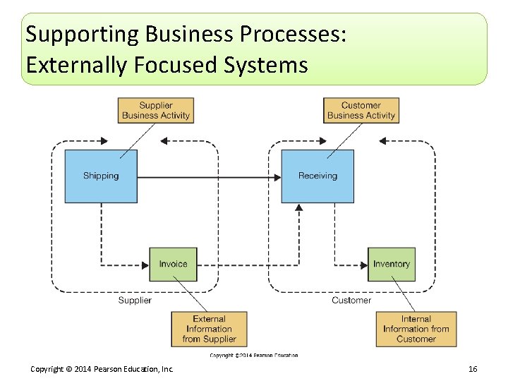 Supporting Business Processes: Externally Focused Systems Copyright © 2014 Pearson Education, Inc. 16 