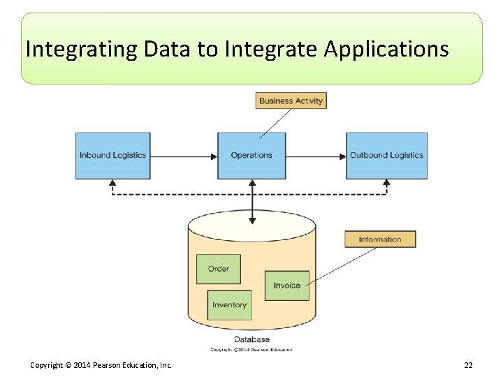 Integrating Data to Integrate Applications Copyright © 2014 Pearson Education, Inc. 22 