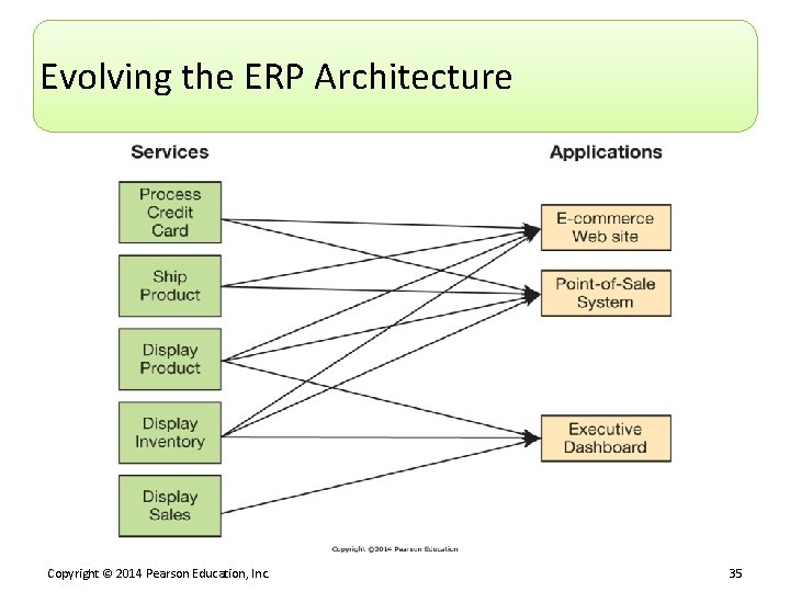 Evolving the ERP Architecture Copyright © 2014 Pearson Education, Inc. 35 