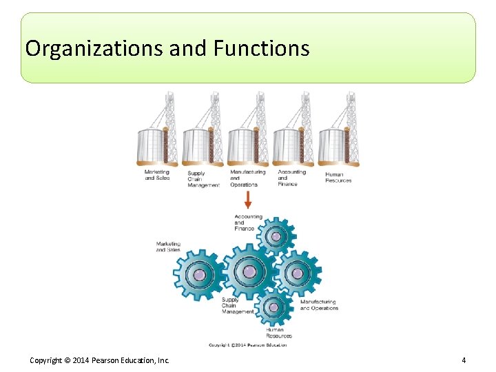 Organizations and Functions Copyright © 2014 Pearson Education, Inc. 4 