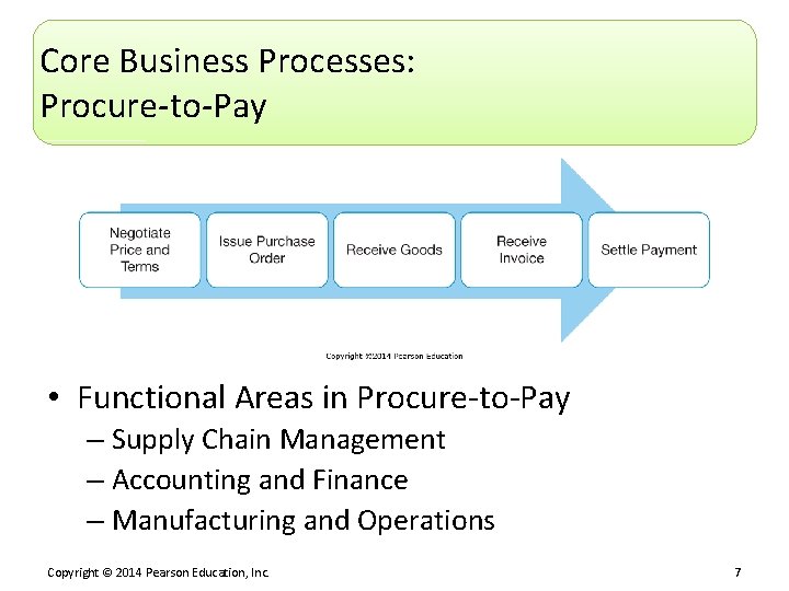 Core Business Processes: Procure-to-Pay • Functional Areas in Procure-to-Pay – Supply Chain Management –