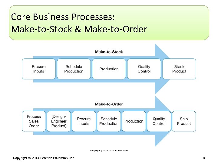 Core Business Processes: Make-to-Stock & Make-to-Order Copyright © 2014 Pearson Education, Inc. 8 