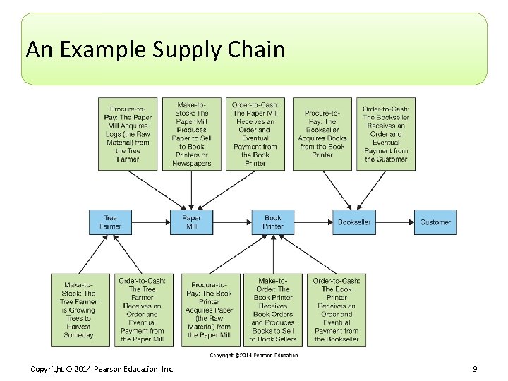 An Example Supply Chain Copyright © 2014 Pearson Education, Inc. 9 