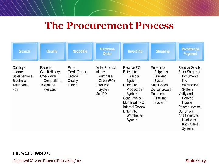 The Procurement Process Figure 12. 3, Page 778 Copyright © 2010 Pearson Education, Inc.