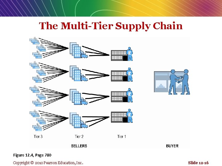 The Multi-Tier Supply Chain Figure 12. 4, Page 780 Copyright © 2010 Pearson Education,