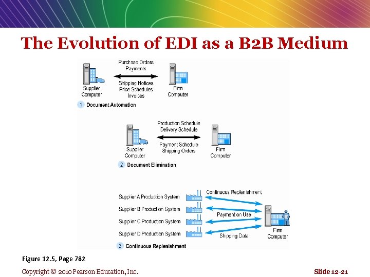 The Evolution of EDI as a B 2 B Medium Figure 12. 5, Page