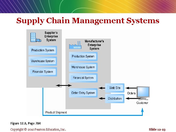Supply Chain Management Systems Figure 12. 6, Page 784 Copyright © 2010 Pearson Education,