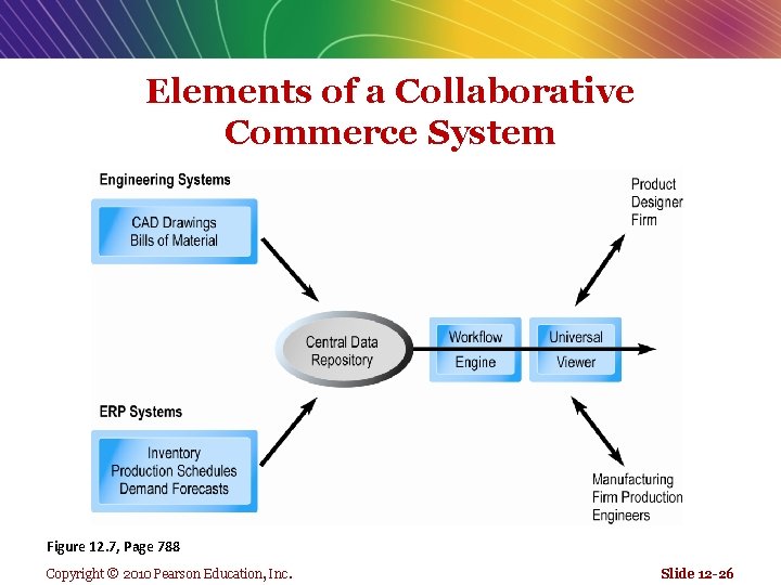 Elements of a Collaborative Commerce System Figure 12. 7, Page 788 Copyright © 2010