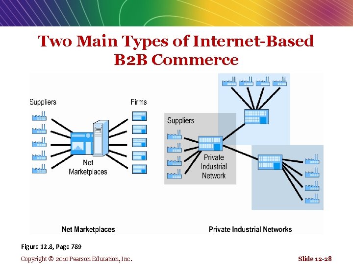 Two Main Types of Internet-Based B 2 B Commerce Figure 12. 8, Page 789
