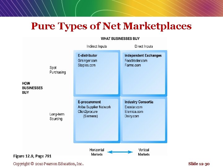 Pure Types of Net Marketplaces Figure 12. 9, Page 791 Copyright © 2010 Pearson