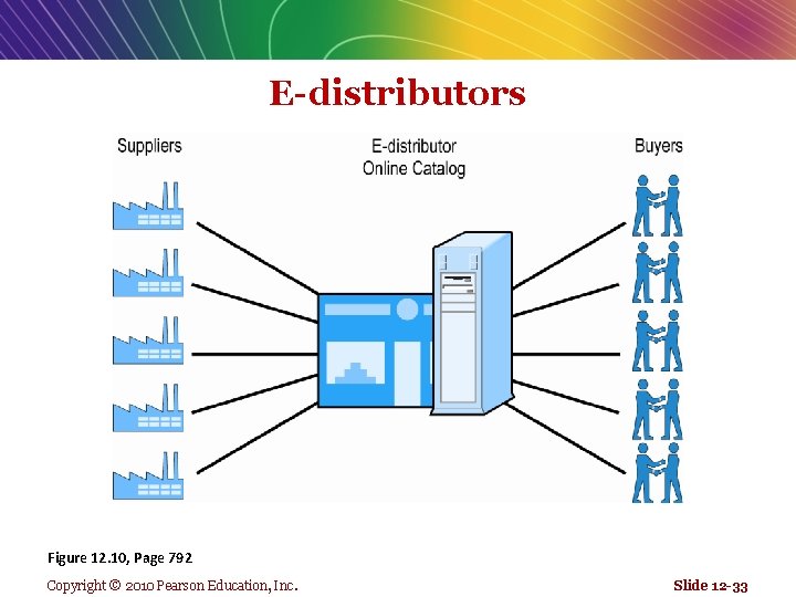 E-distributors Figure 12. 10, Page 792 Copyright © 2010 Pearson Education, Inc. Slide 12