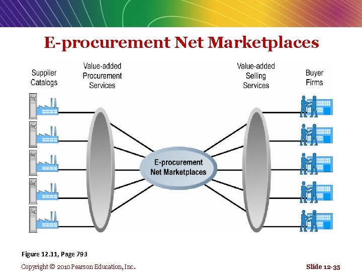 E-procurement Net Marketplaces Figure 12. 11, Page 793 Copyright © 2010 Pearson Education, Inc.