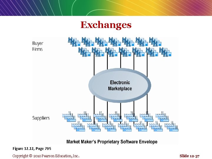 Exchanges Figure 12. 12, Page 795 Copyright © 2010 Pearson Education, Inc. Slide 12