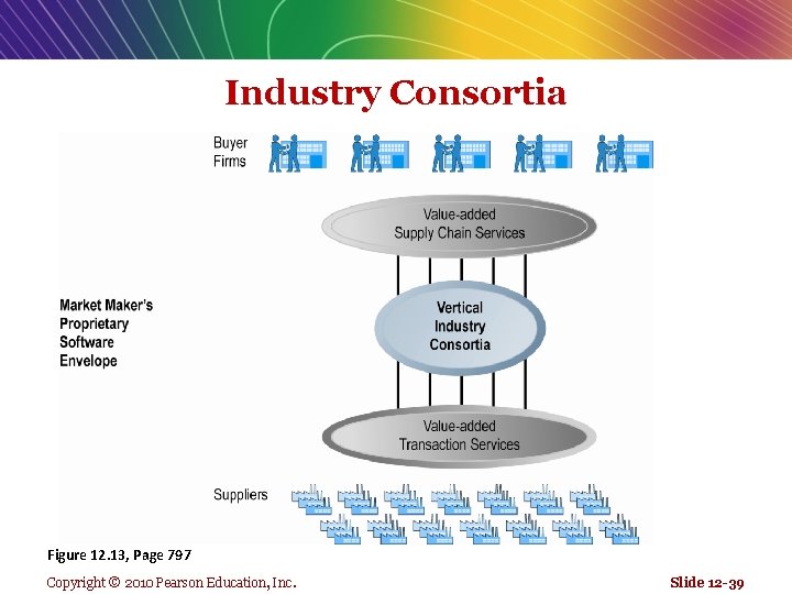 Industry Consortia Figure 12. 13, Page 797 Copyright © 2010 Pearson Education, Inc. Slide